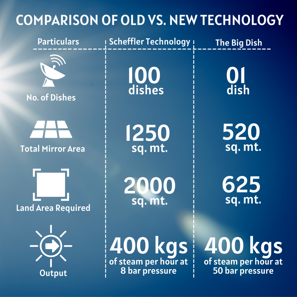 sunrise-csp-technology-evolution-infographic